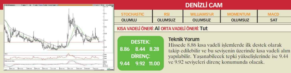 22 hisselik teknik analiz