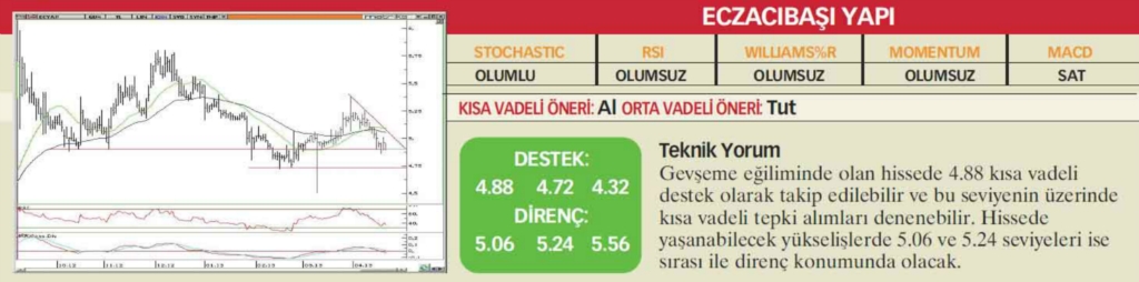 22 hisselik teknik analiz