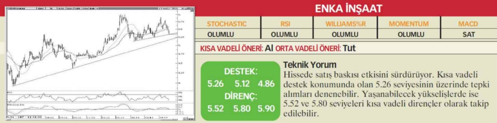 22 hisselik teknik analiz