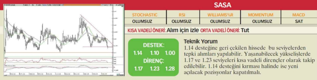 22 hisselik teknik analiz