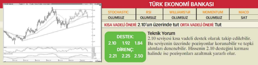 22 hisselik teknik analiz