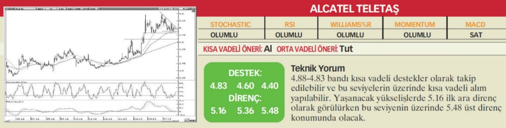 22 hisselik teknik analiz