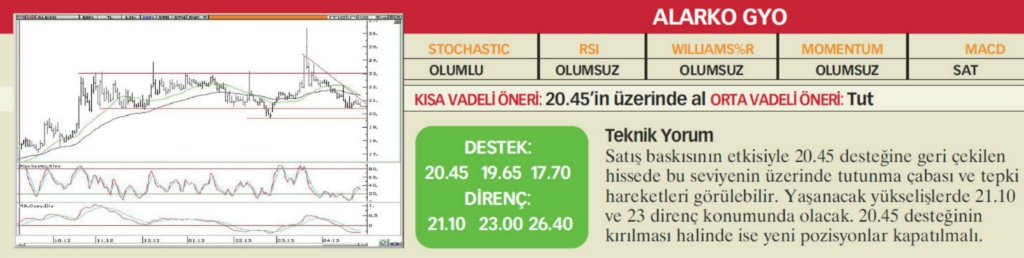 22 hisselik teknik analiz