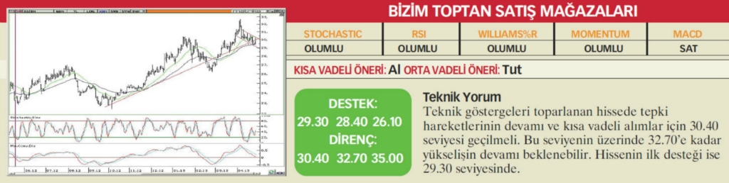 22 hisselik teknik analiz