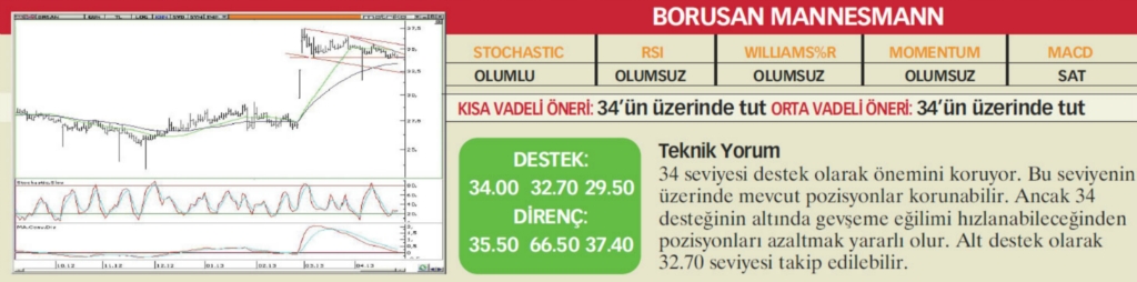 22 hisselik teknik analiz