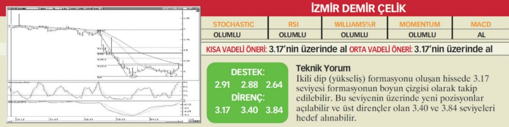 22 hisselik teknik analiz