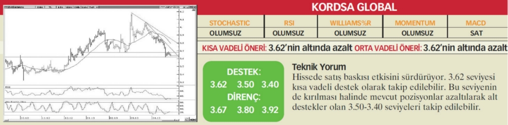 22 hisselik teknik analiz