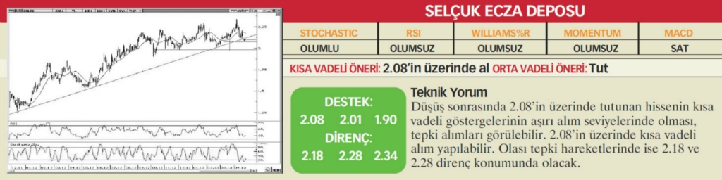 22 hisselik teknik analiz