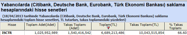 Yabancı saklamasındaki hisseler