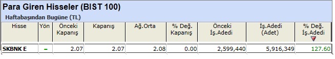 Para girişi olan hisseler 03-05-2013