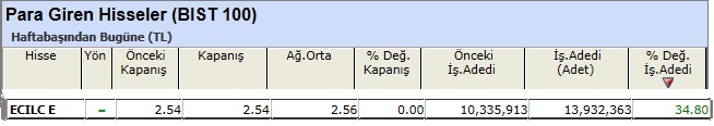 Para girişi olan hisseler 03-05-2013