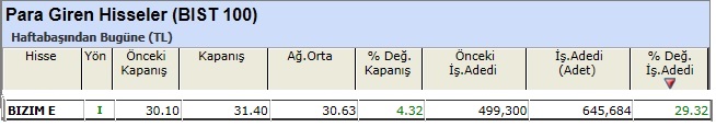 Para girişi olan hisseler 03-05-2013