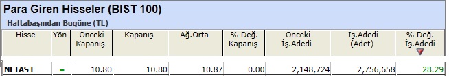 Para girişi olan hisseler 03-05-2013