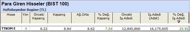 Para girişi olan hisseler 03-05-2013