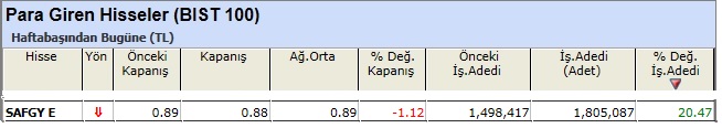 Para girişi olan hisseler 03-05-2013