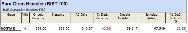 Para girişi olan hisseler 03-05-2013