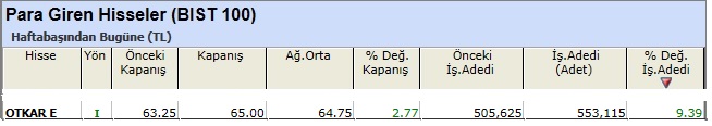 Para girişi olan hisseler 03-05-2013