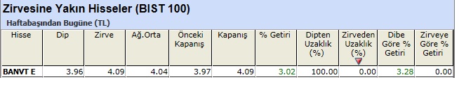 Zirvesine yakın hisseler 03-05-2013