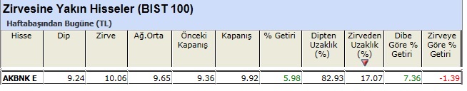 Zirvesine yakın hisseler 03-05-2013