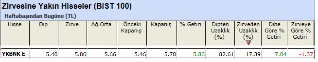 Zirvesine yakın hisseler 03-05-2013