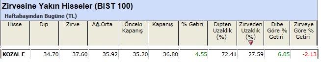 Zirvesine yakın hisseler 03-05-2013