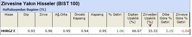 Zirvesine yakın hisseler 03-05-2013