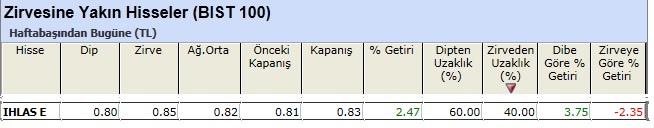 Zirvesine yakın hisseler 03-05-2013