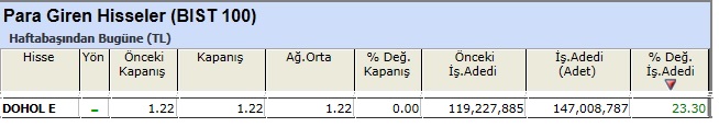 Para girişi olan hisseler 10-05-2013