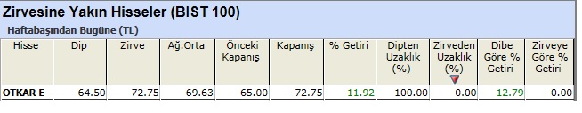 Zirvesine yakın hisseler 10-05-2013