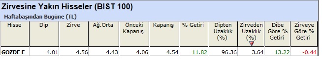 Zirvesine yakın hisseler 10-05-2013