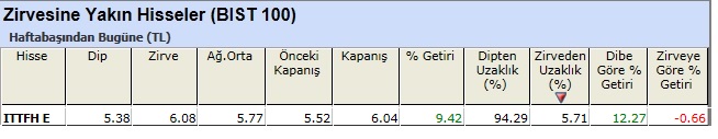 Zirvesine yakın hisseler 10-05-2013