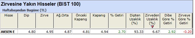 Zirvesine yakın hisseler 10-05-2013