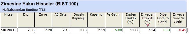 Zirvesine yakın hisseler 10-05-2013