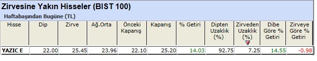 Zirvesine yakın hisseler 10-05-2013