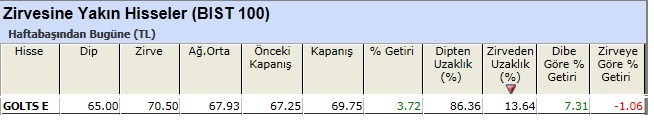 Zirvesine yakın hisseler 10-05-2013