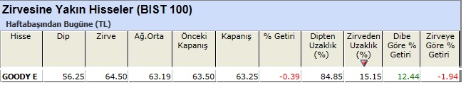 Zirvesine yakın hisseler 10-05-2013