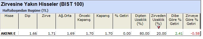 Zirvesine yakın hisseler 10-05-2013