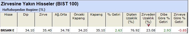 Zirvesine yakın hisseler 10-05-2013