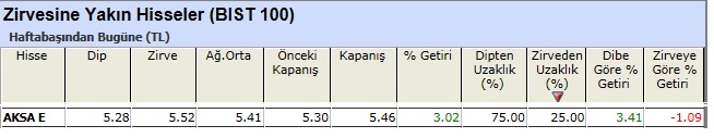 Zirvesine yakın hisseler 10-05-2013