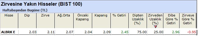 Zirvesine yakın hisseler 10-05-2013