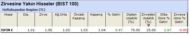 Zirvesine yakın hisseler 10-05-2013