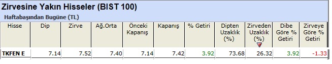 Zirvesine yakın hisseler 10-05-2013