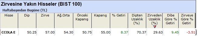 Zirvesine yakın hisseler 10-05-2013