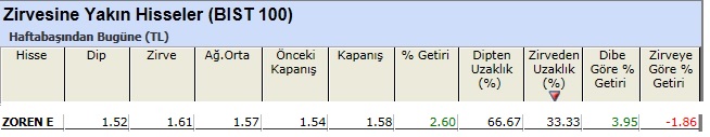 Zirvesine yakın hisseler 10-05-2013