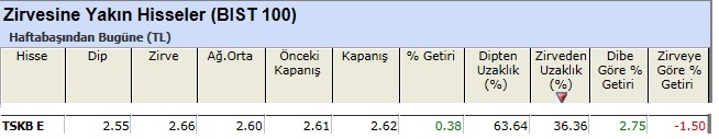 Zirvesine yakın hisseler 10-05-2013