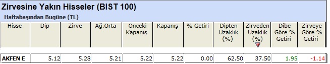 Zirvesine yakın hisseler 10-05-2013