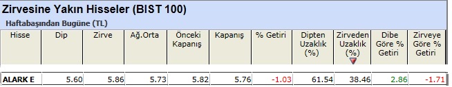 Zirvesine yakın hisseler 10-05-2013