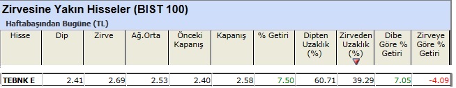 Zirvesine yakın hisseler 10-05-2013