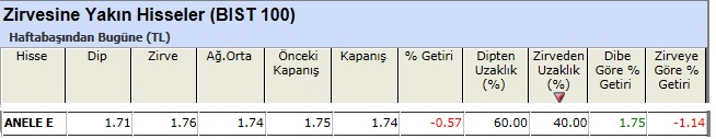 Zirvesine yakın hisseler 10-05-2013