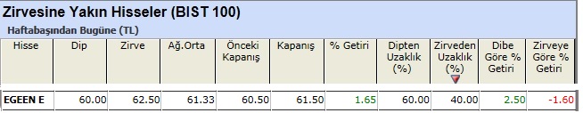 Zirvesine yakın hisseler 10-05-2013